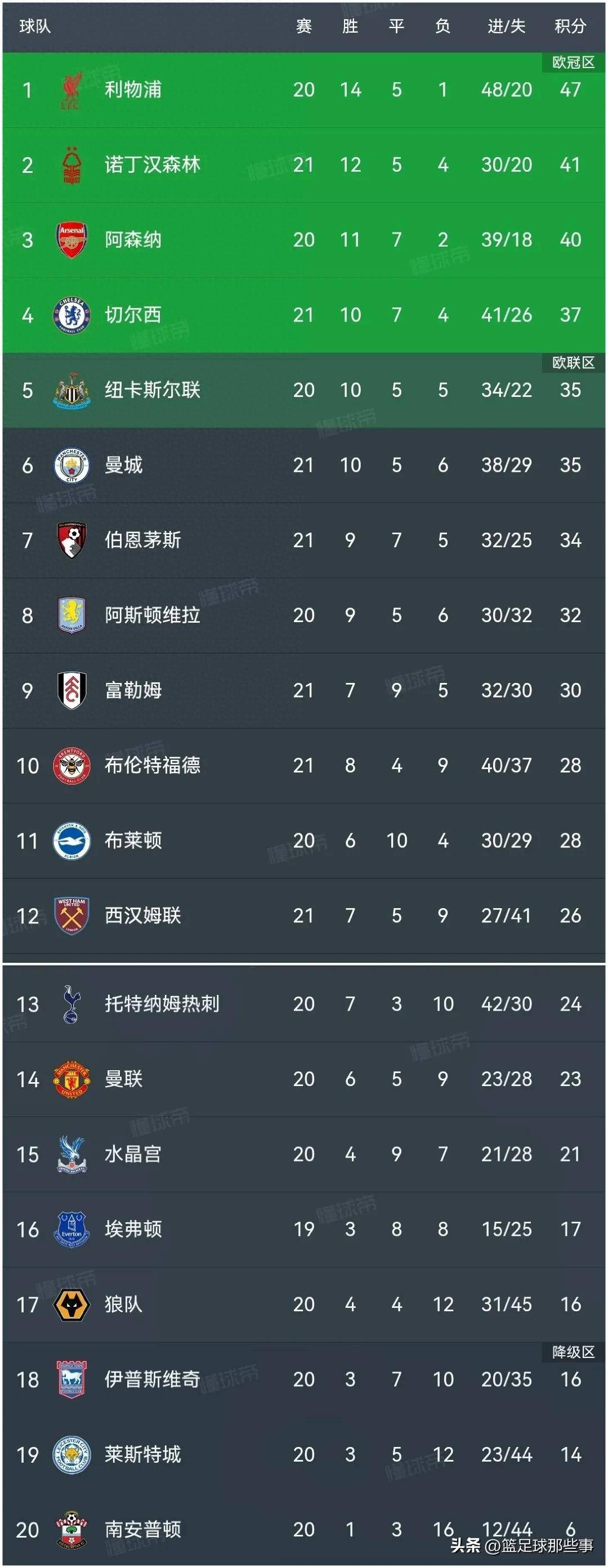 利物浦主场绝平托特纳姆，英超争冠局势变数增加