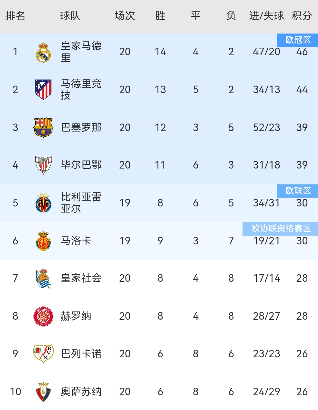 皇马后卫获得技术统计冠军，实力超群的简单介绍